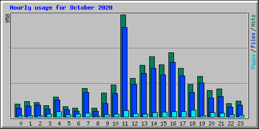 Hourly usage for October 2020