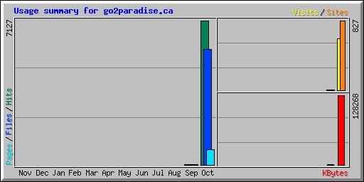 Usage summary for go2paradise.ca